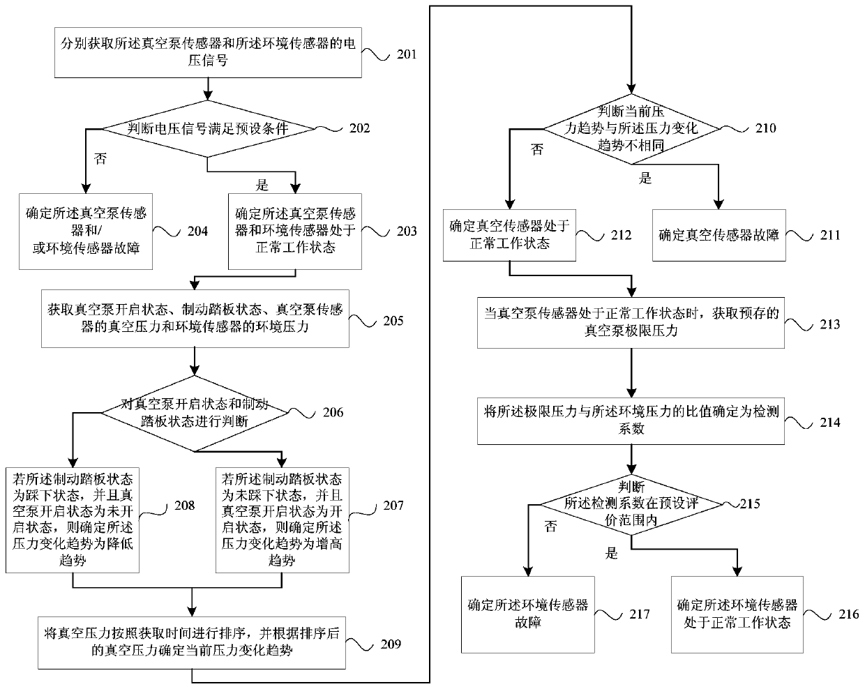 Vehicle fault detection method and device, vehicle and storage medium