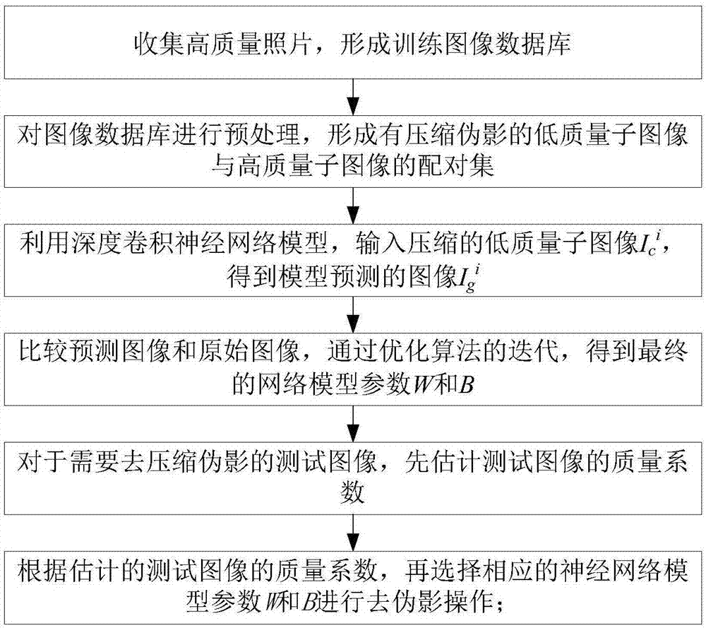 Compression artifacts removing method of image based on deep learning