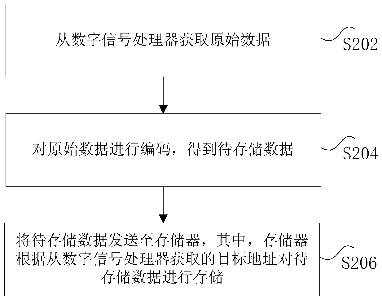 Data storage method and device and data decoding method