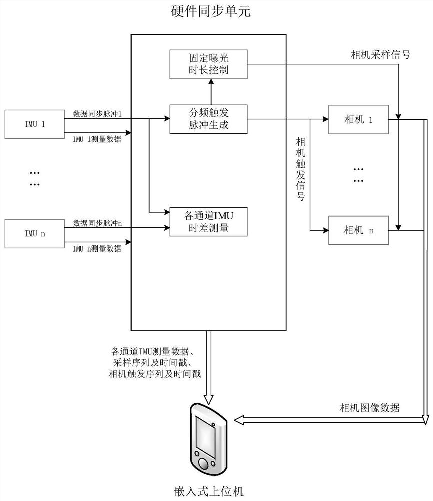 Bionic eye multi-channel imu and camera hardware time synchronization method and device