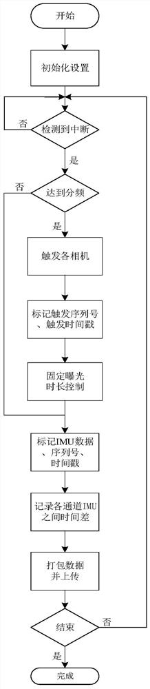 Bionic eye multi-channel imu and camera hardware time synchronization method and device