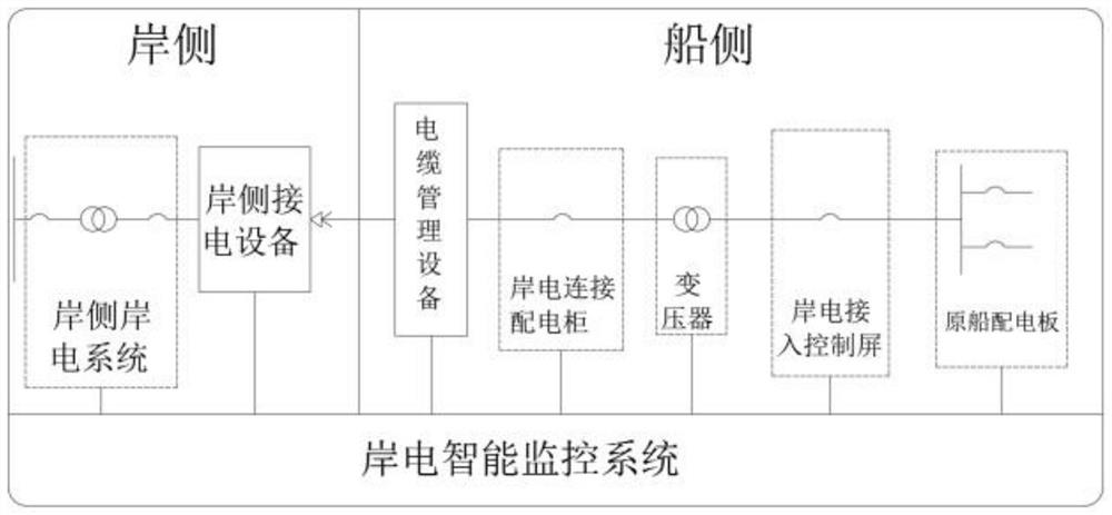 An intelligent shore power system and method