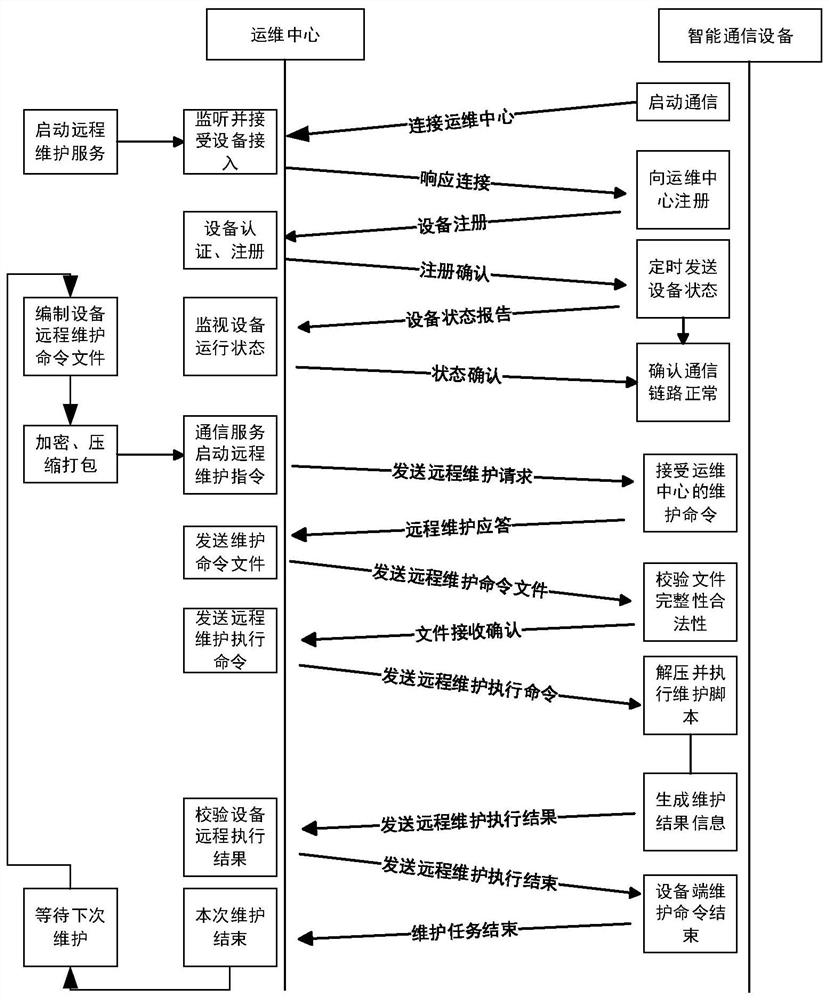 Intelligent power grid intelligent equipment remote maintenance method and system based on script technology