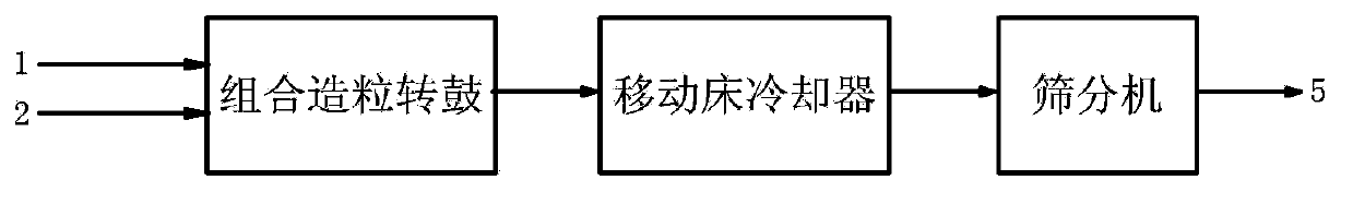 Improved large granule urea combined drum granulating method and equipment