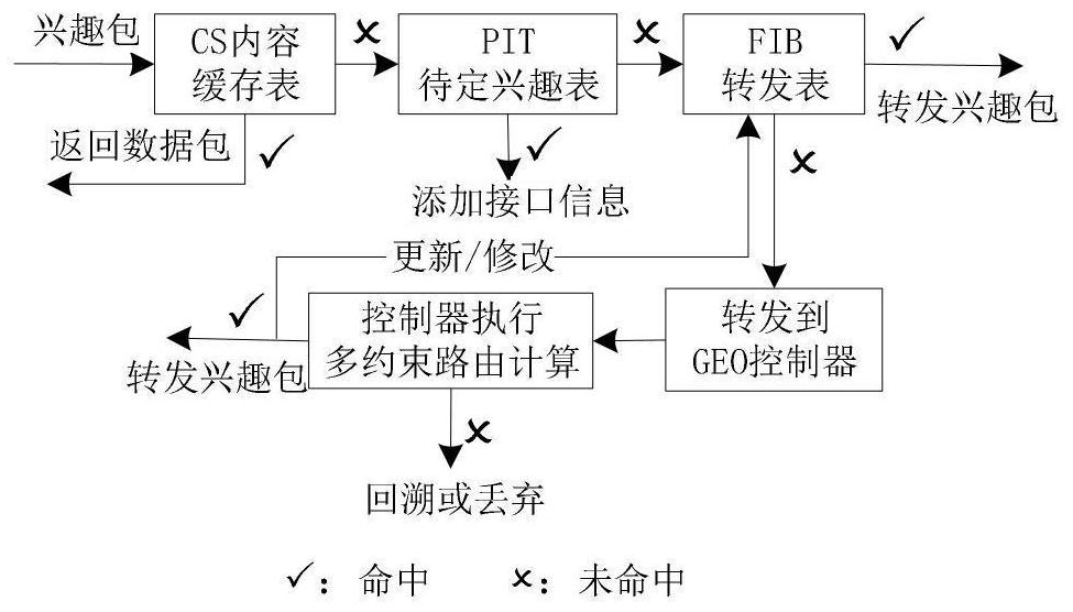 Satellite network multi-constraint routing method based on SDN and NDN