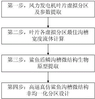 Design method of high-fidelity and non-uniform shark-imitating groove microstructure of large wind power generator blade