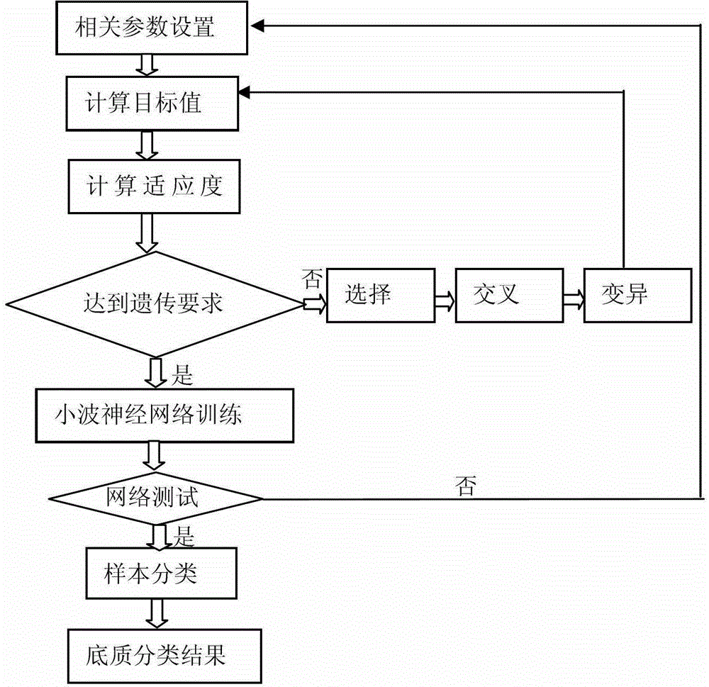 Method for converting seabed sonar image into acoustic substrate classification based on wavelet neutral network