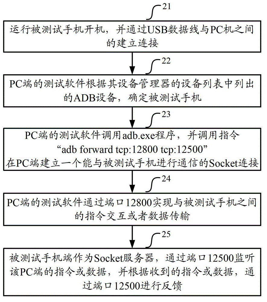 Method and device for testing terminal based on Android