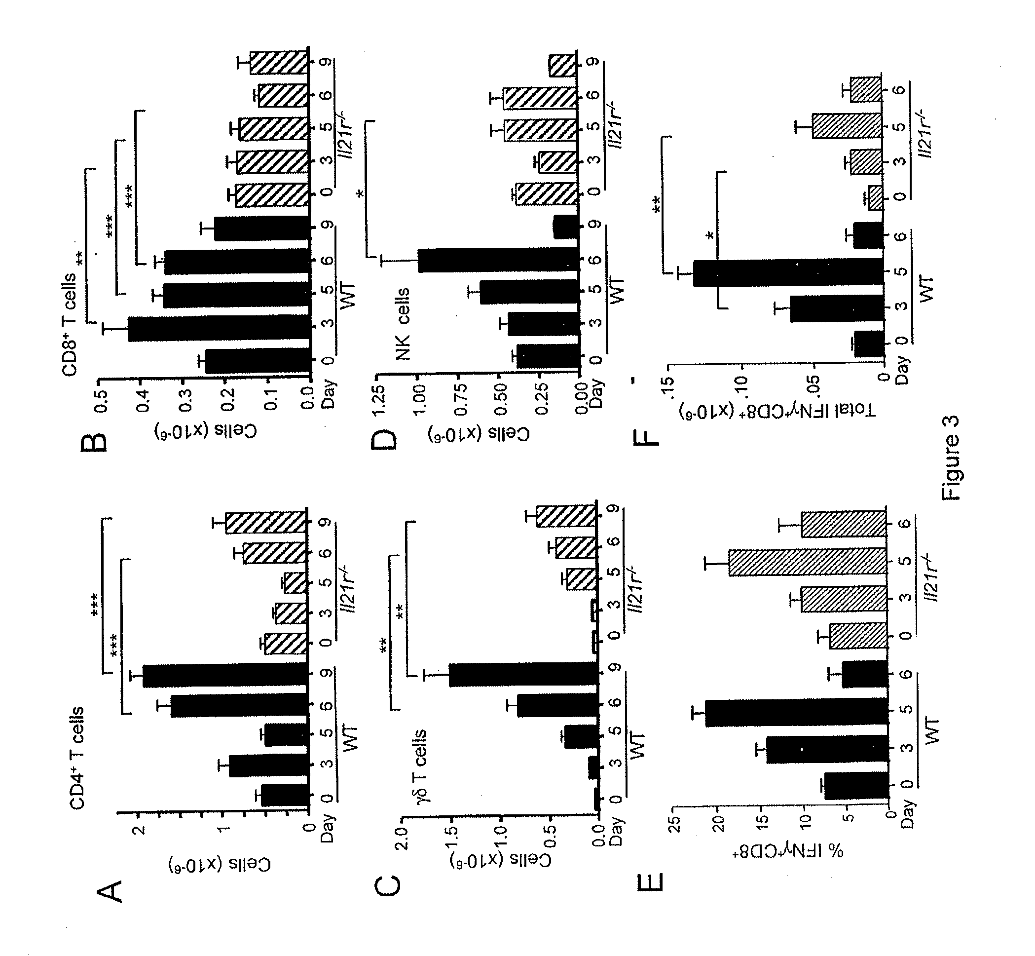 Methods of treating or preventing viral diseases by blocking interleukin-21