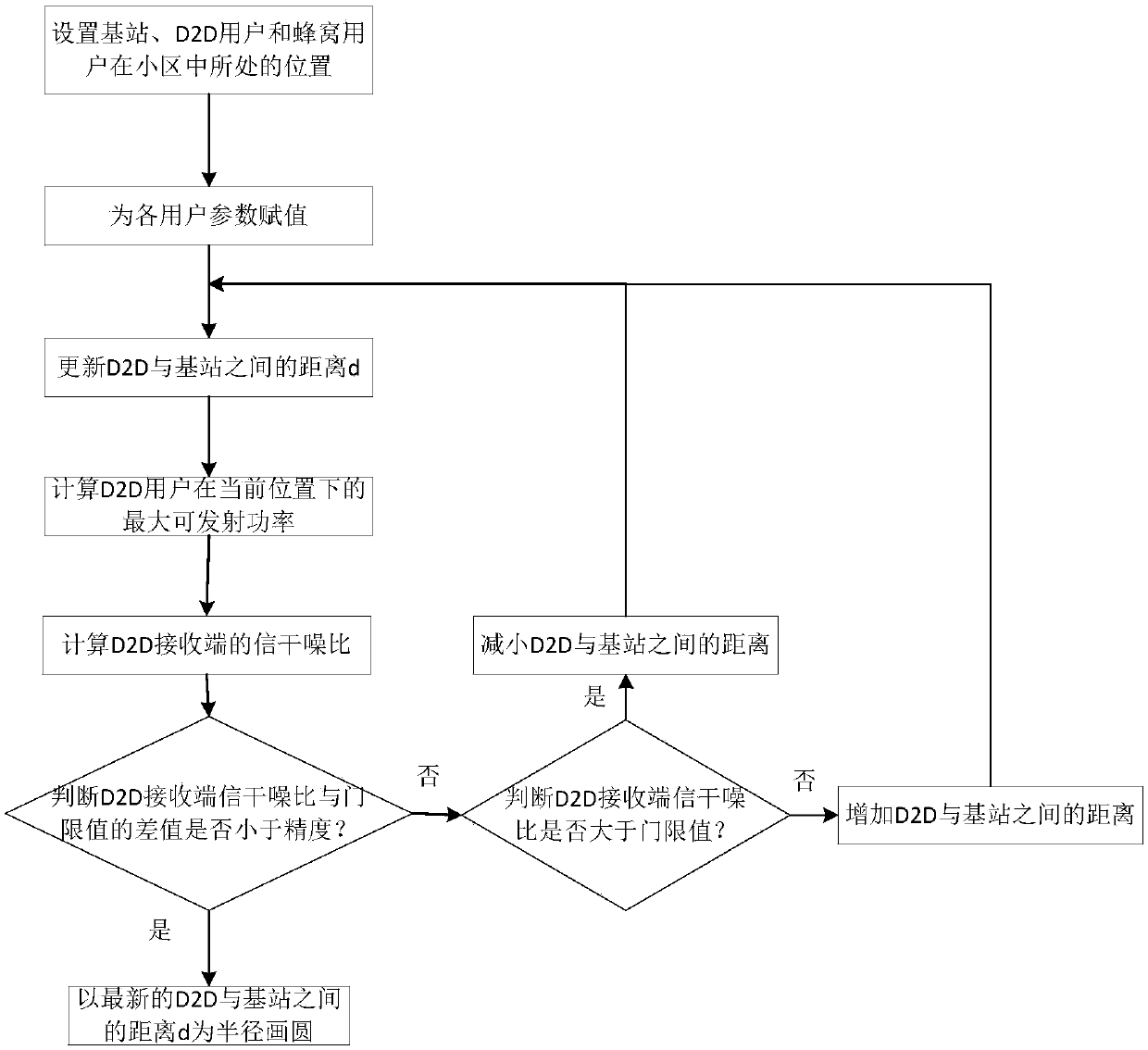 System throughput and energy efficiency balancing method based on power control in D2D communication