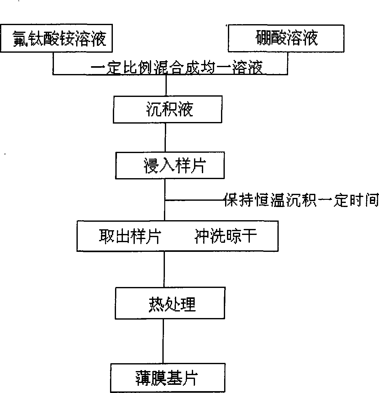 Method for preparing film surface of nanometer-stage thickness on red copper surface