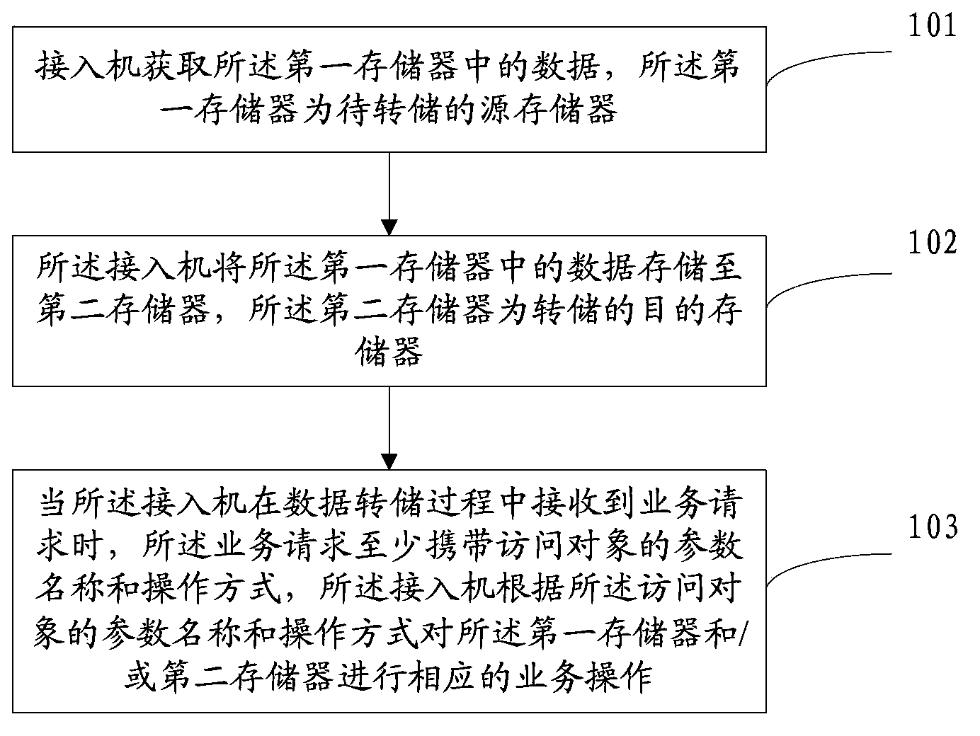 Data dumping method and device, and storage system