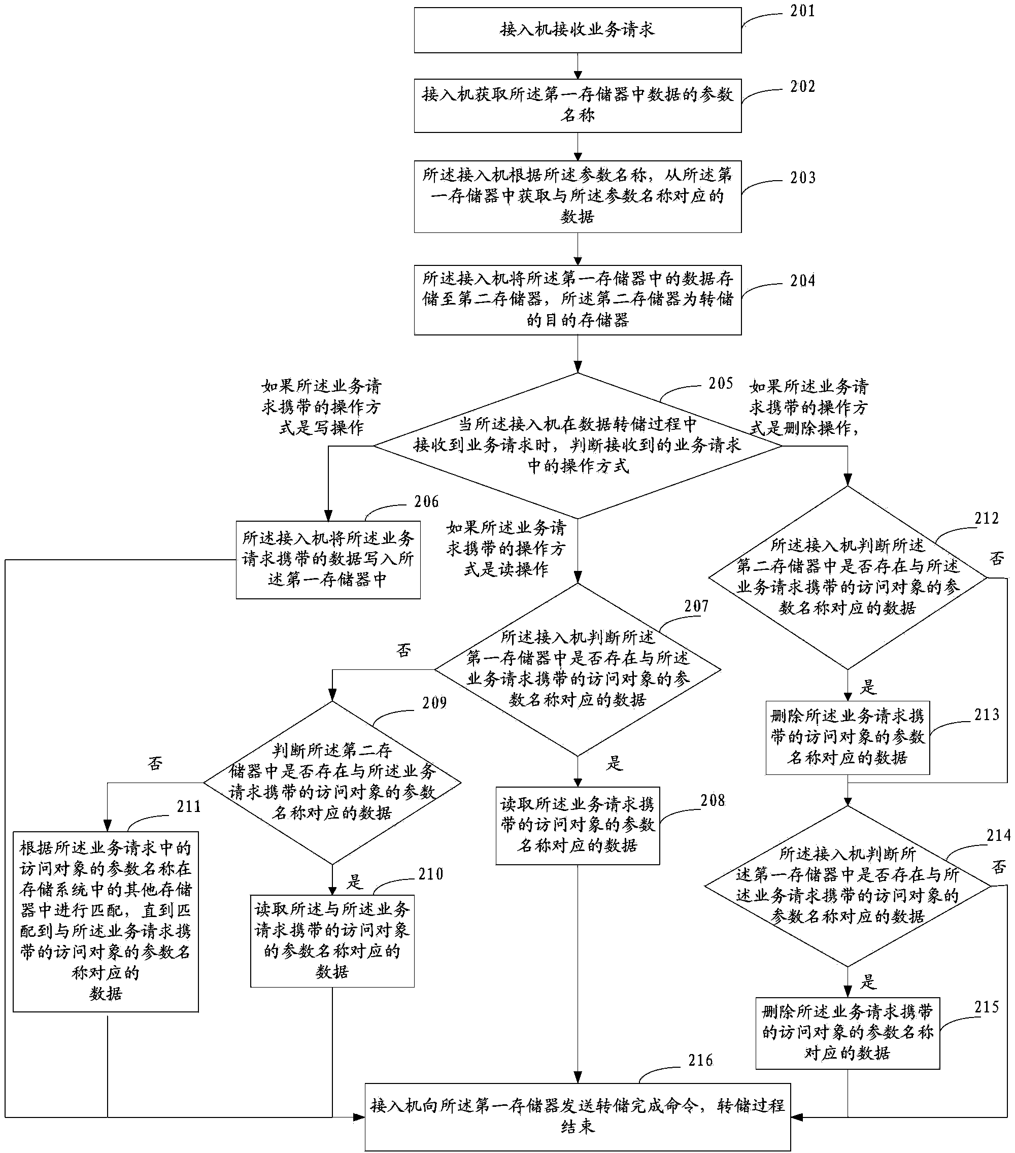 Data dumping method and device, and storage system