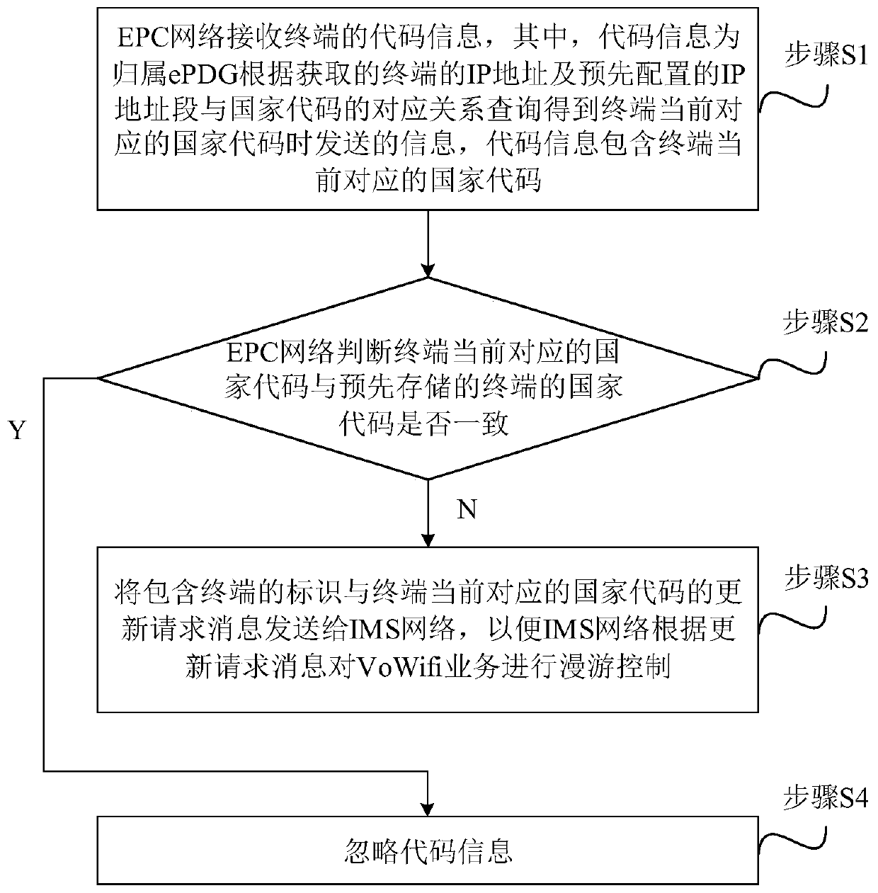 Method and system for vowifi roaming control