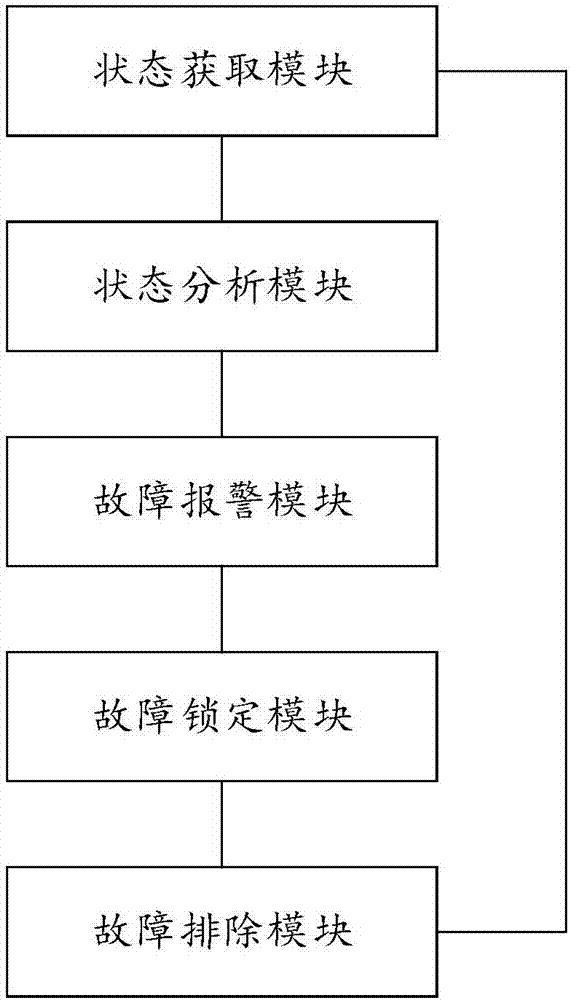 Operation and maintenance service management method and management platform