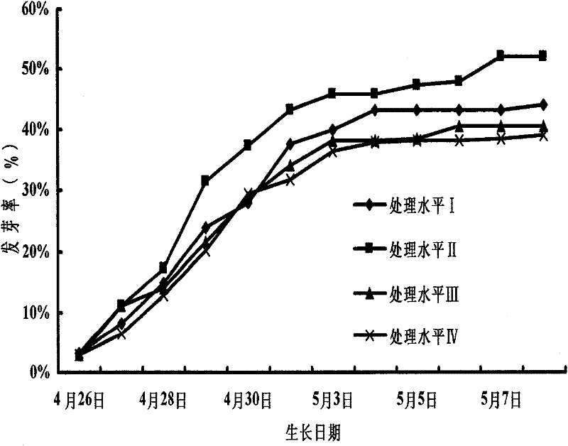 Repair method of phenylamine compound-polluted soil