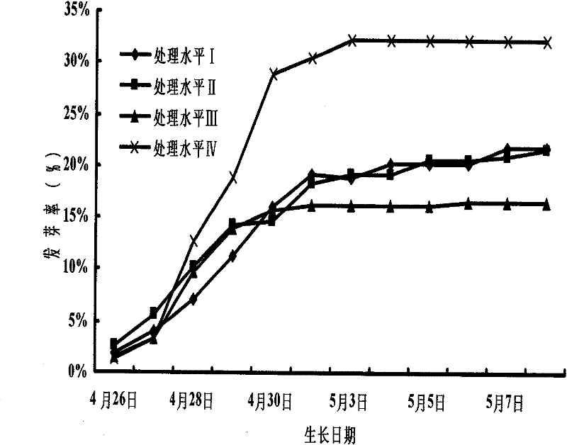 Repair method of phenylamine compound-polluted soil