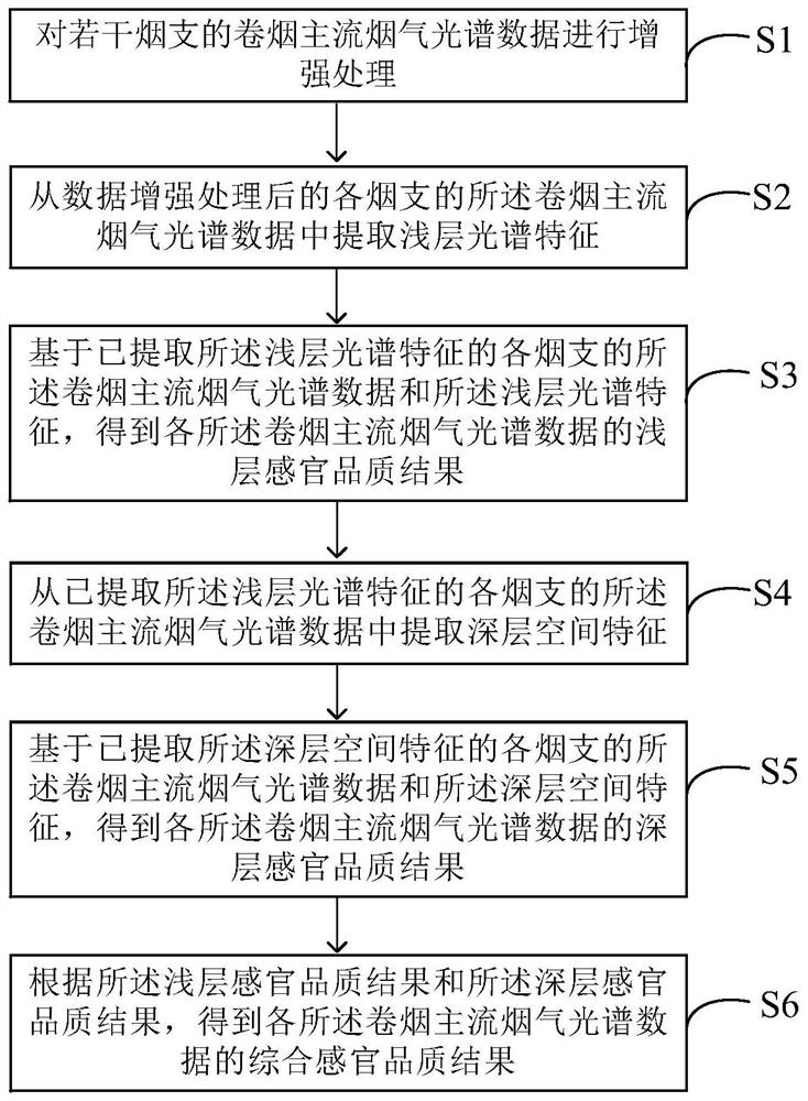 Sensory evaluation method for spectral data of mainstream smoke of cigarettes