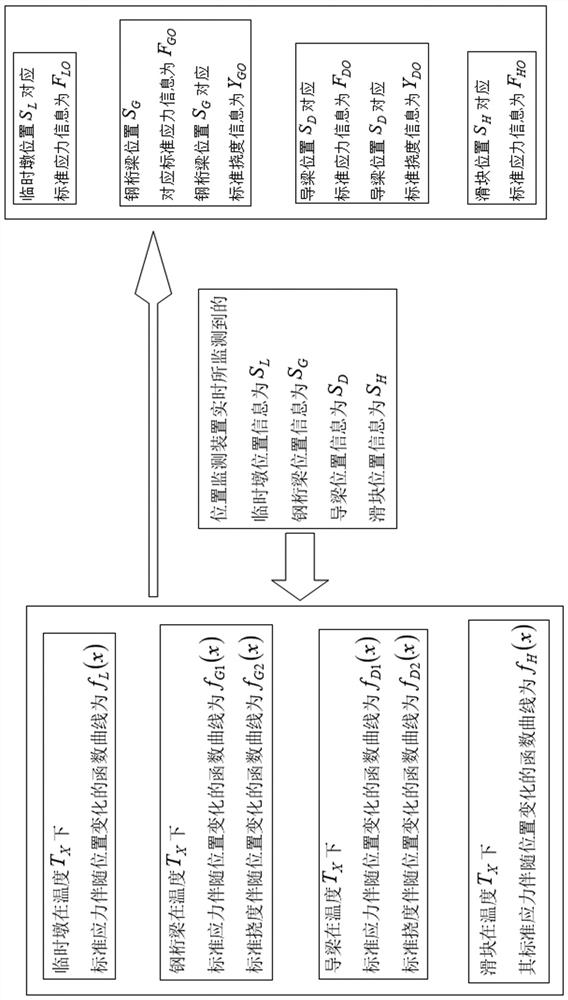 Analyzing and monitoring system for dynamic state abnormity of dragging construction of steel truss girder bridge