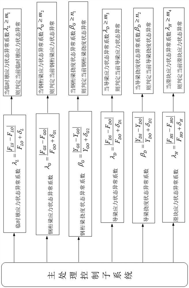 Analyzing and monitoring system for dynamic state abnormity of dragging construction of steel truss girder bridge