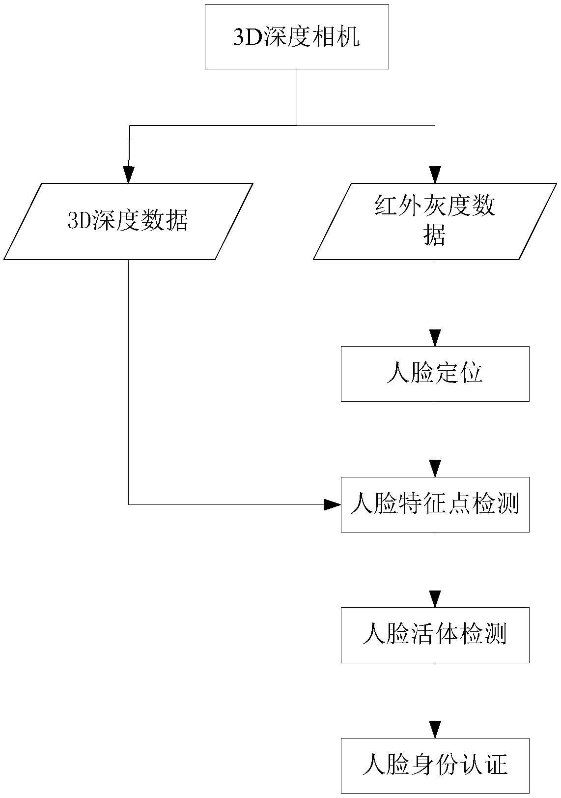 A method and system for quickly authenticating a driver's identity