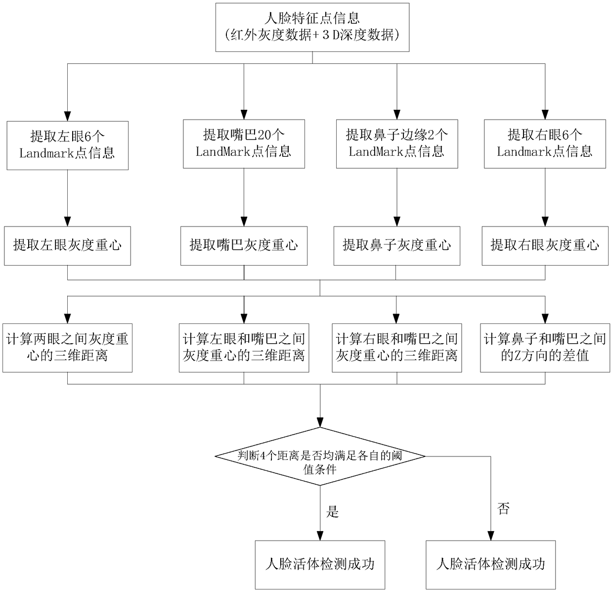 A method and system for quickly authenticating a driver's identity