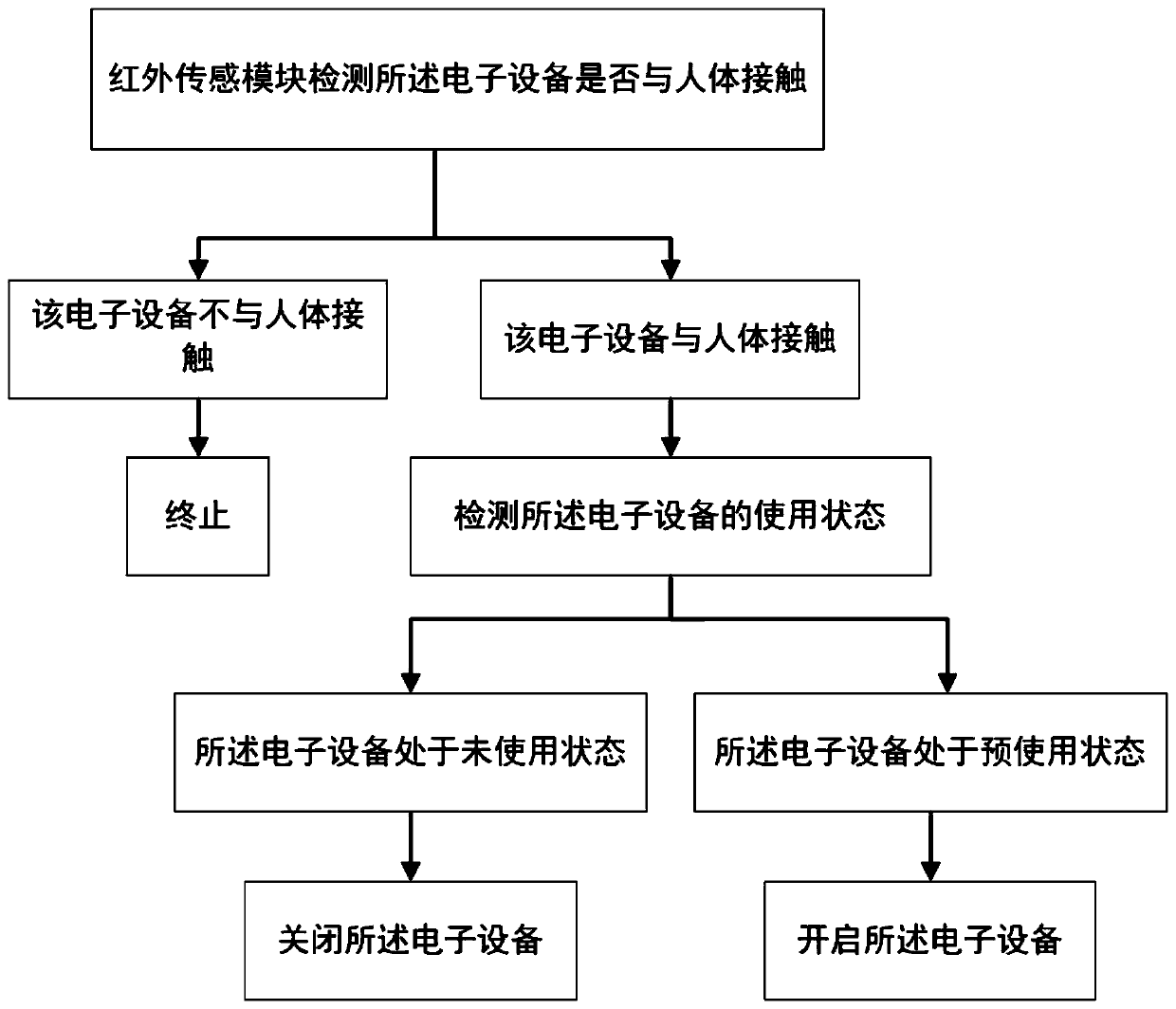 Electronic equipment and control method and device thereof