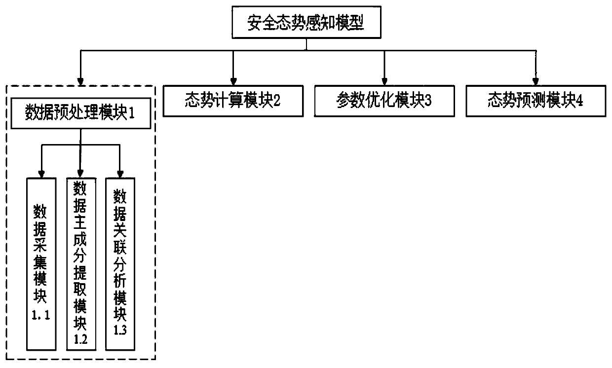 Network security situation awareness model and method based on improved BP neural network