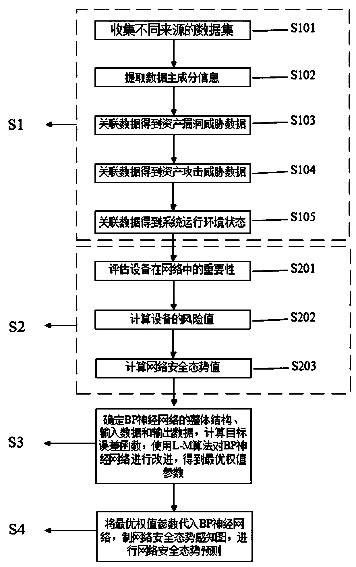 Network security situation awareness model and method based on improved BP neural network