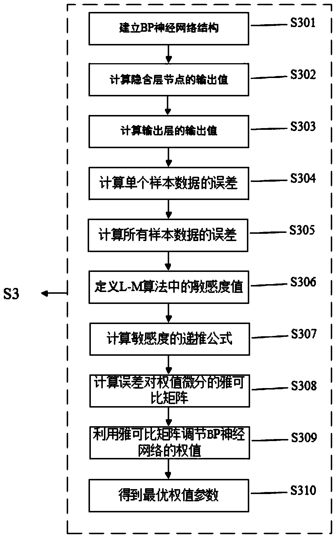 Network security situation awareness model and method based on improved BP neural network