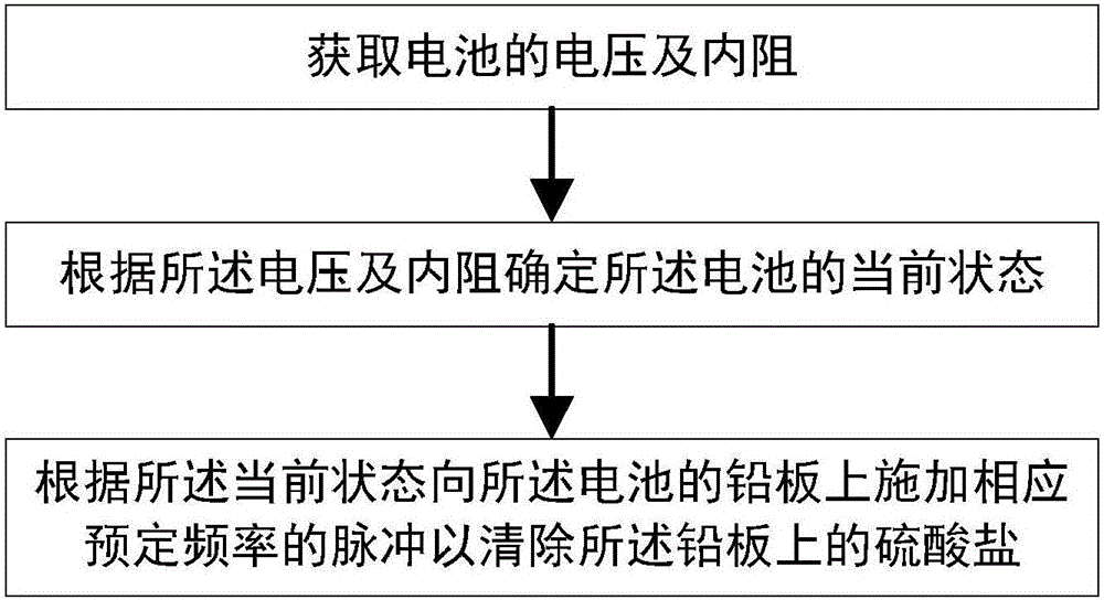 Battery regeneration method