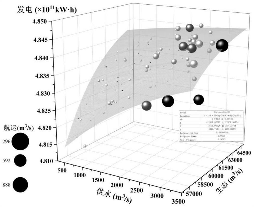 An analysis method for multi-objective mechanism and optimal operation scheme of reservoir group