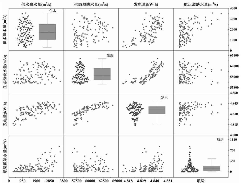 An analysis method for multi-objective mechanism and optimal operation scheme of reservoir group