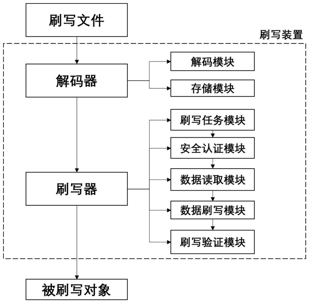 Vehicle-mounted embedded OTA file flashing device, flashing device and flashing method