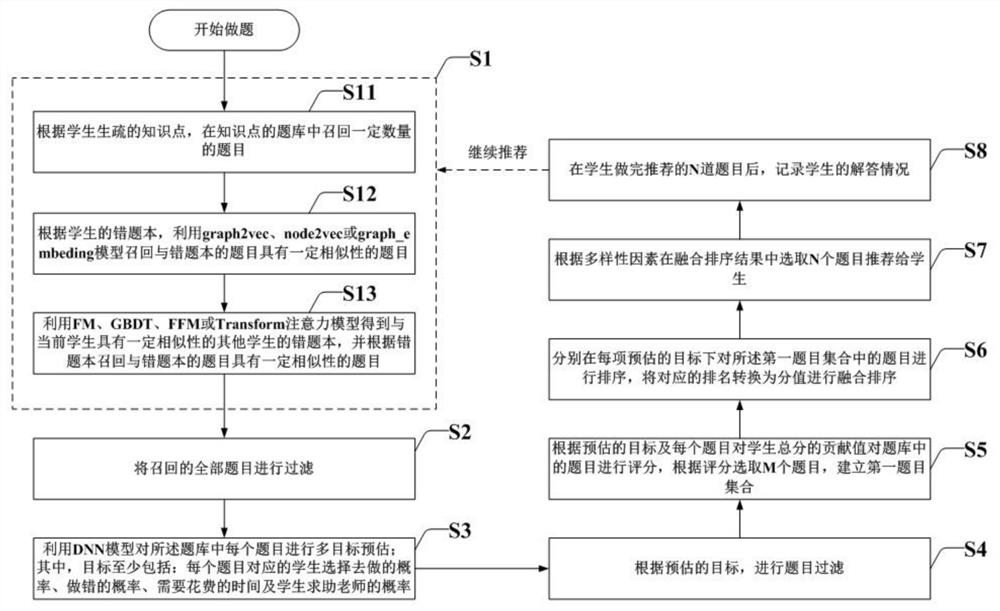 A personalized topic recommendation method and system using a machine learning model