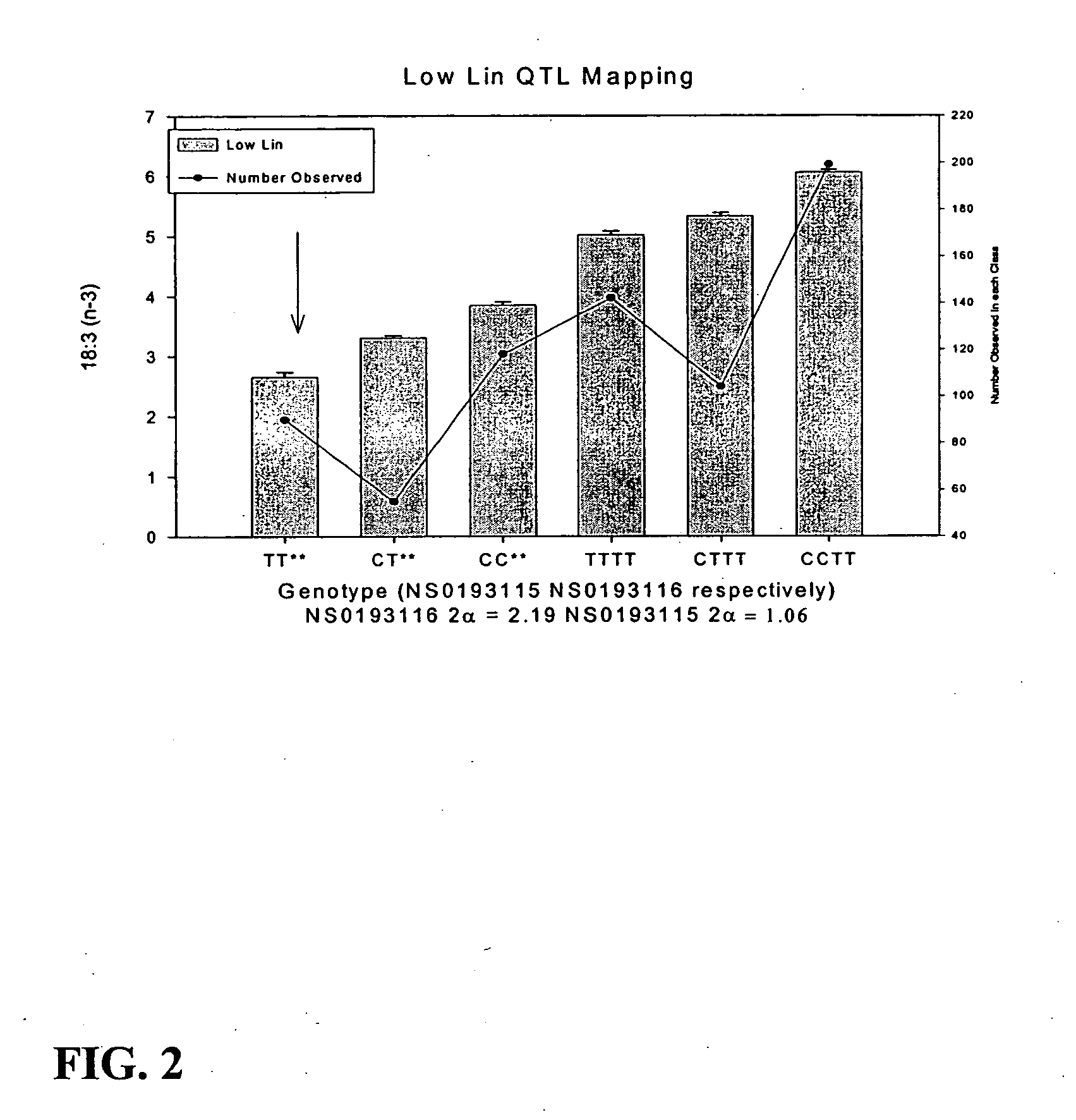 High yielding soybean plants with low linolenic acid