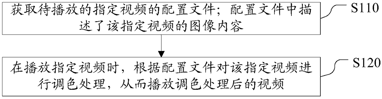 Method and device for realizing video toning