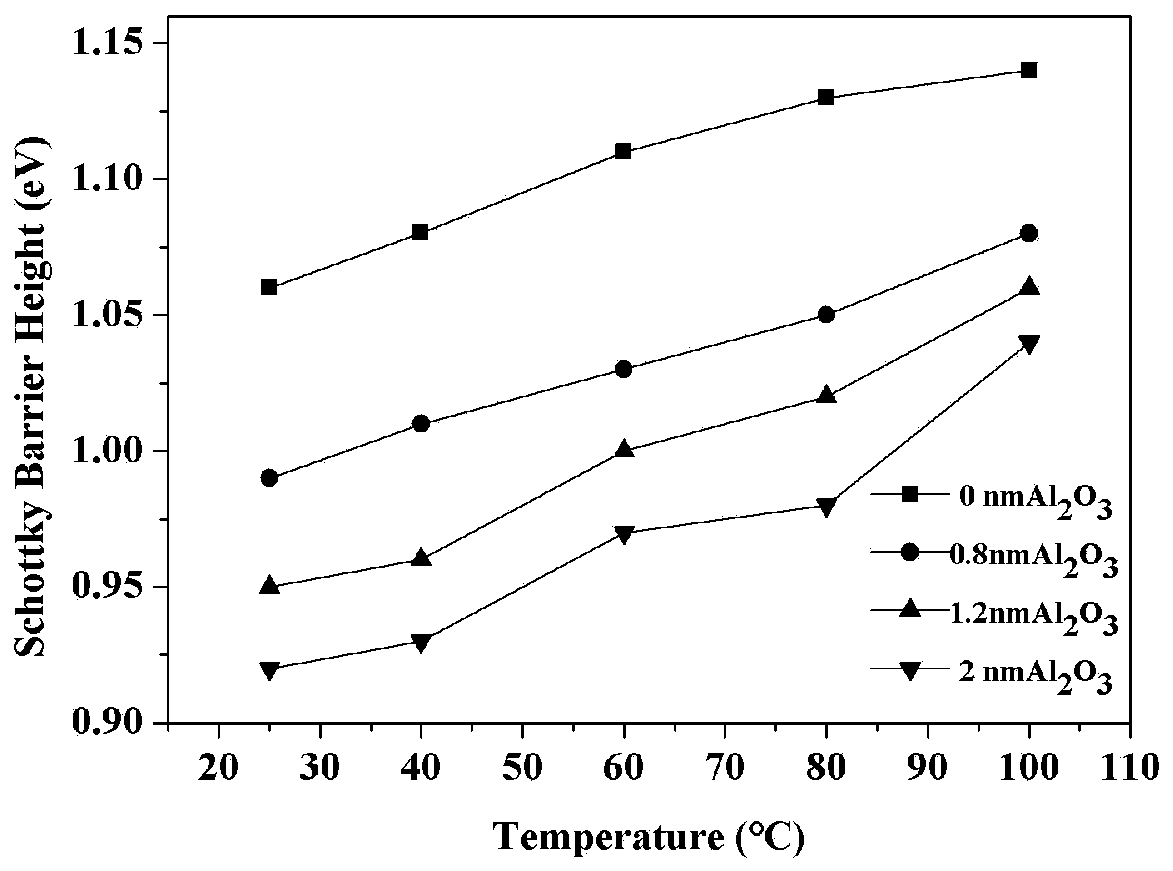 Barrier adjustment method for silicon carbide Schottky diode