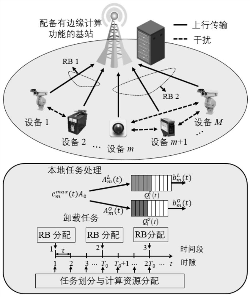 Multi-scale and multi-dimensional resource allocation method for massive terminals of power internet of things