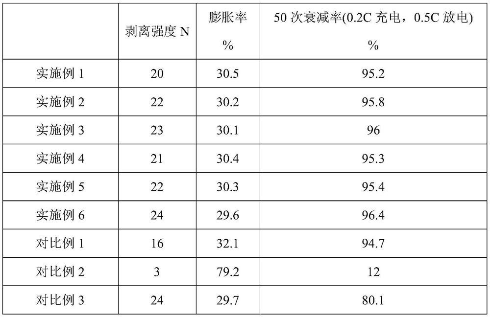 A kind of silicon carbon negative electrode slurry and preparation method thereof