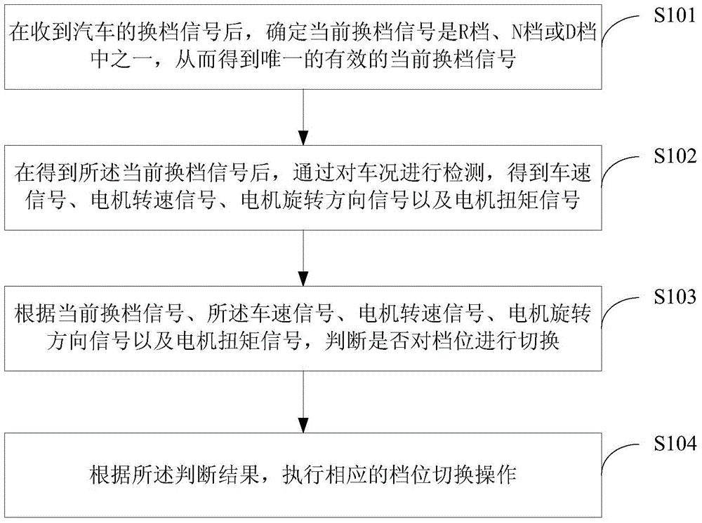 Automobile gear management control method and device