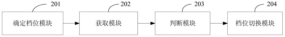 Automobile gear management control method and device