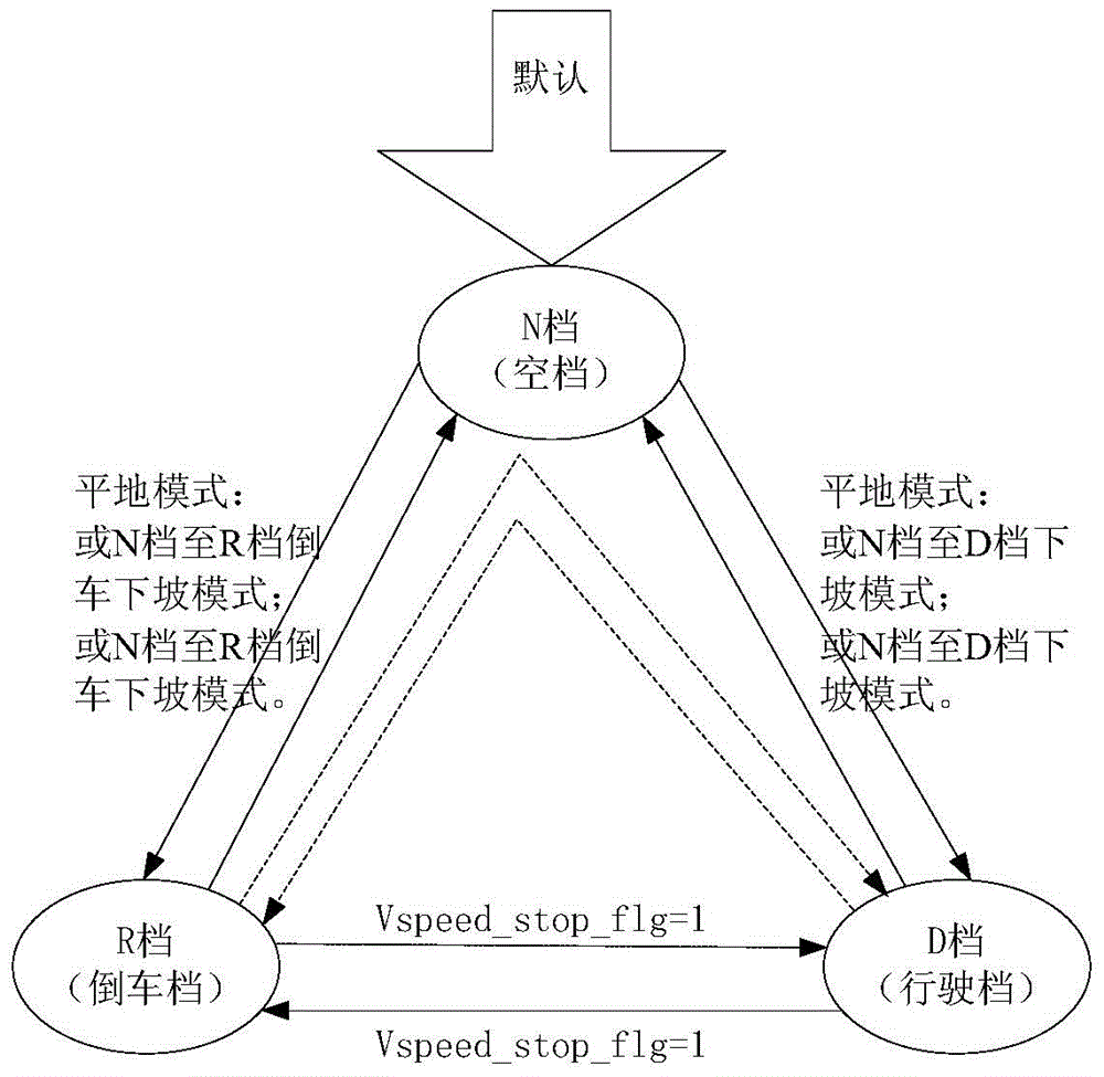 Automobile gear management control method and device