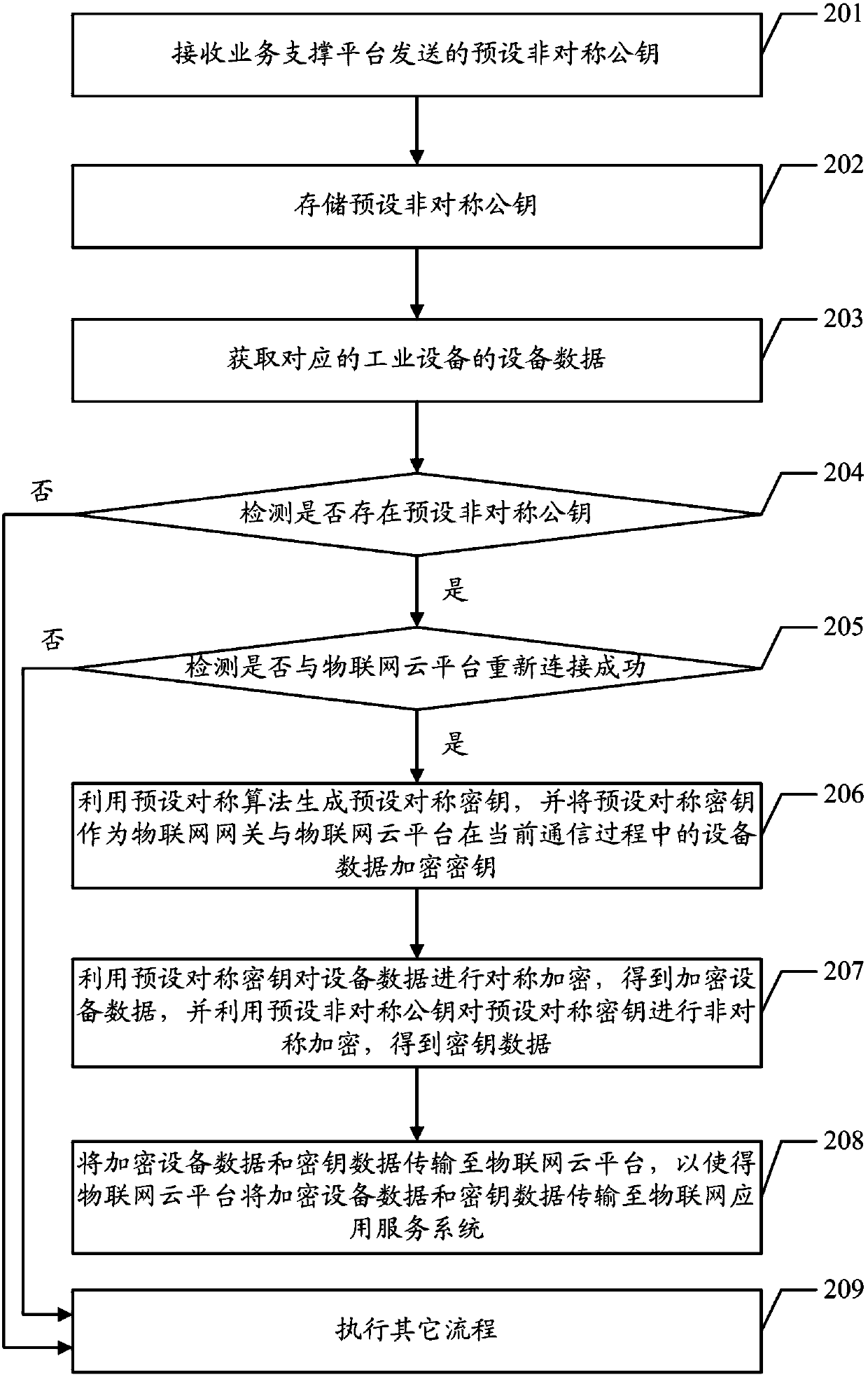 Data encryption method and device as well as data decryption method and device