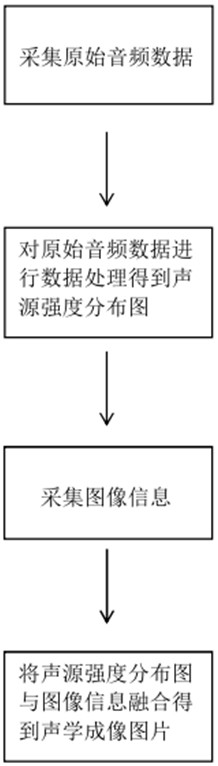 Acoustic imaging method