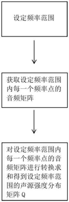 Acoustic imaging method