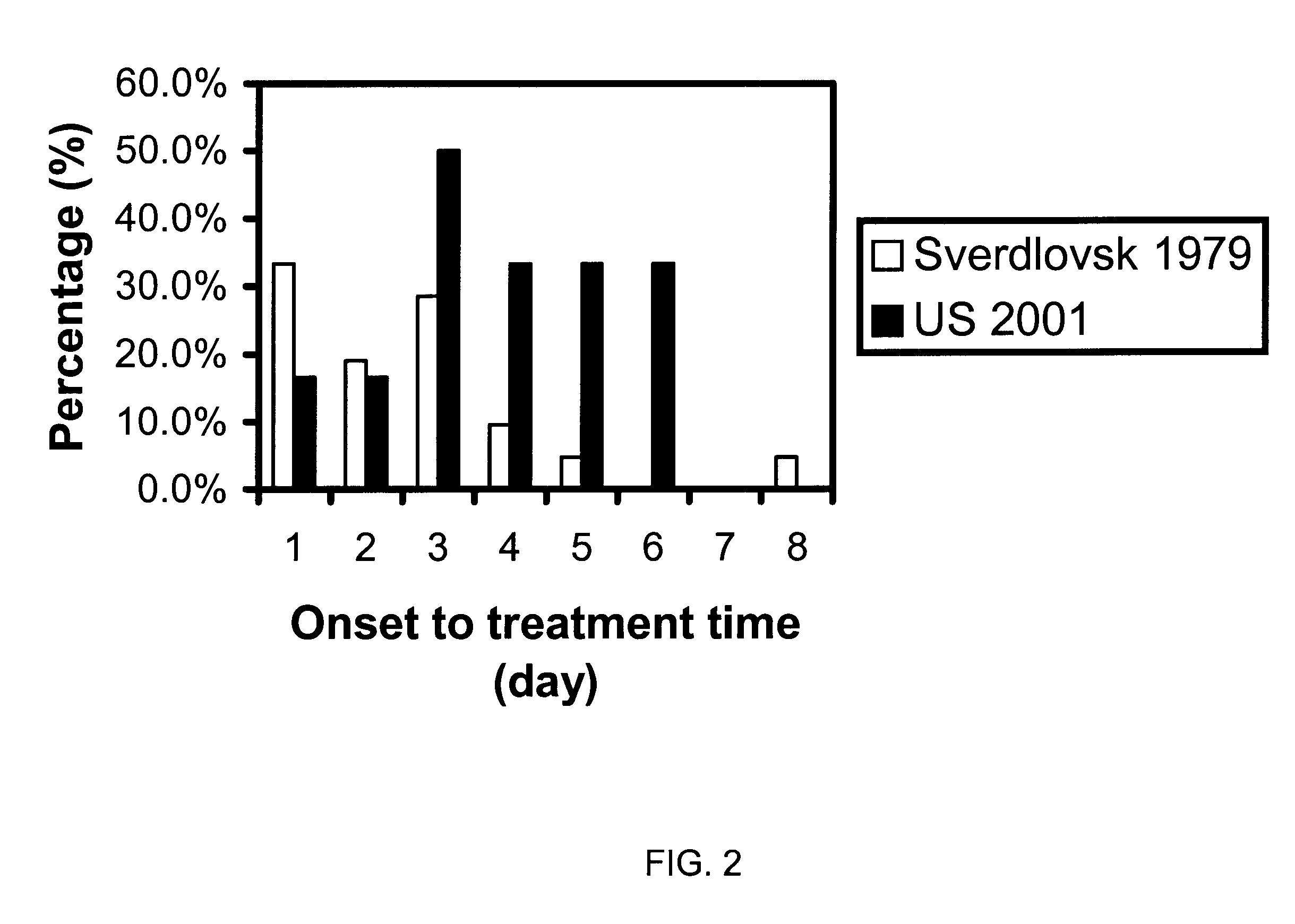 Method for optimizing ciprofloxacin treatment of anthrax-exposed patients according to the patient's characteristics