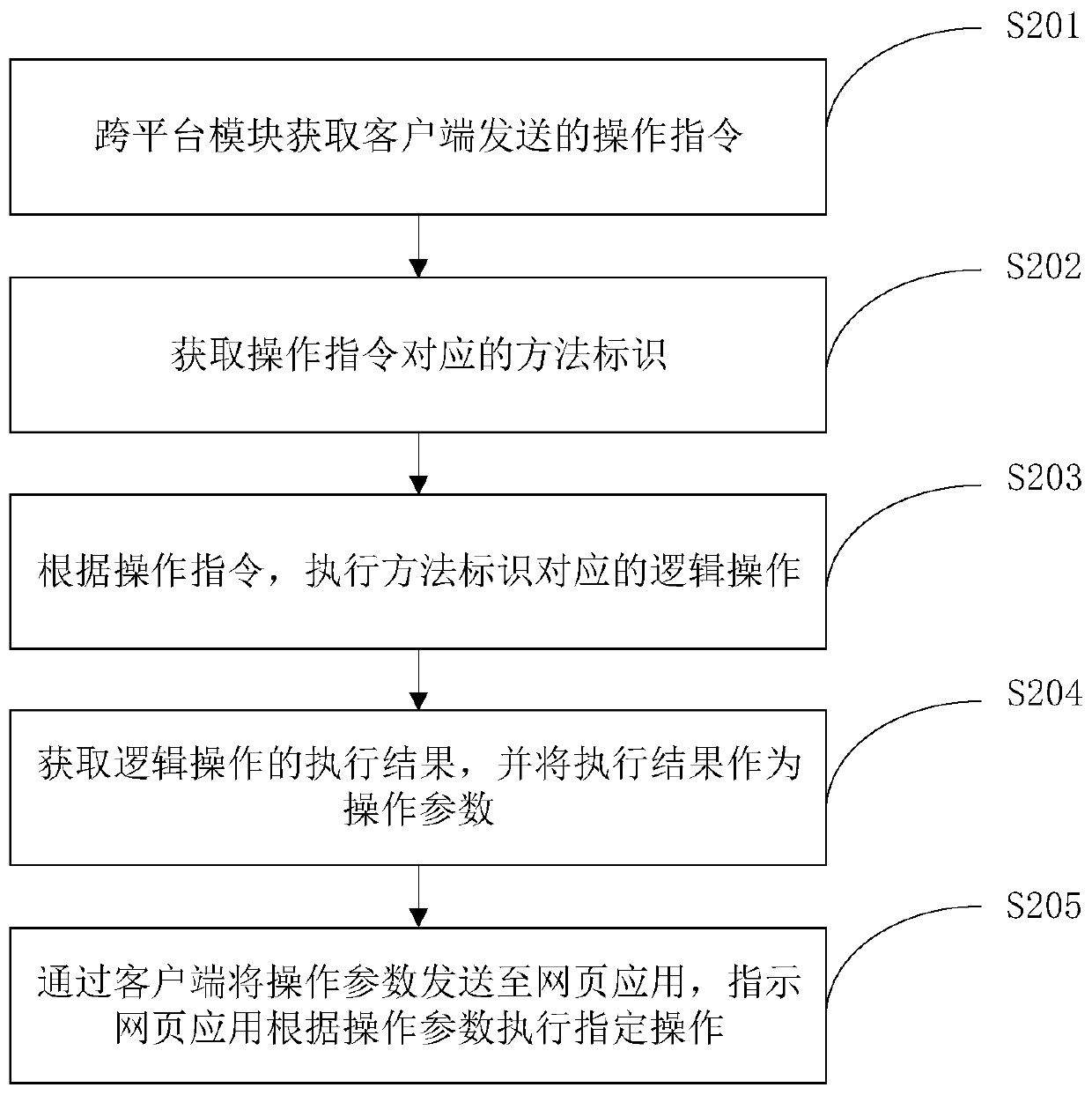 Data interaction method and device, electronic equipment and storage medium