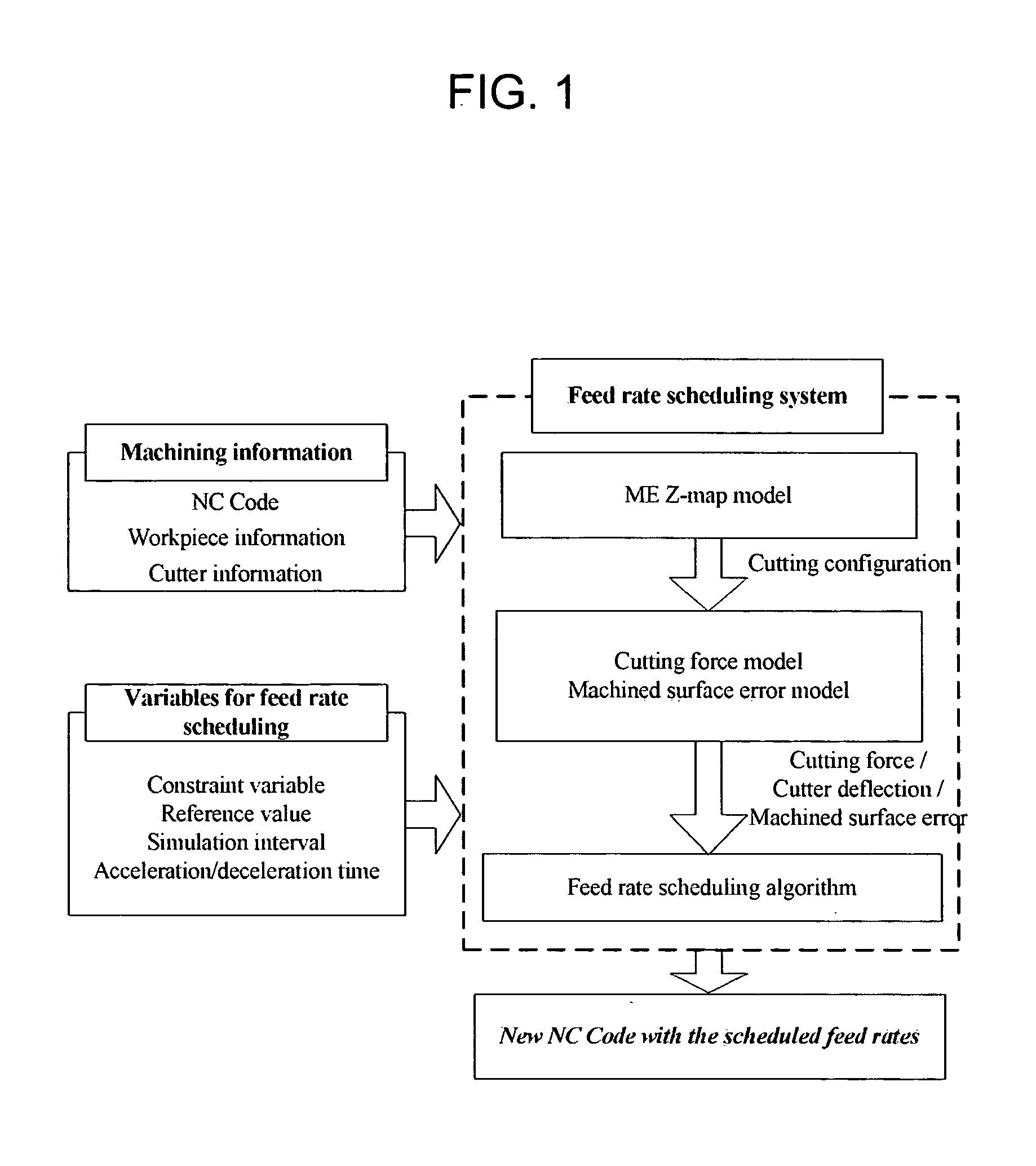 Off-line feed rate scheduling for reduction of machining time and enhancement of machining accuracy in CNC machining