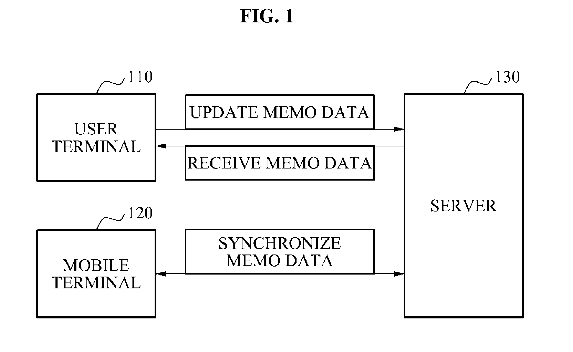 Memo synchronization system, mobile system, and method for synchronizing memo data